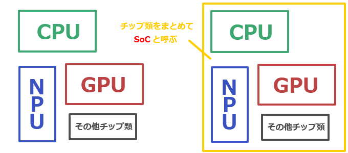 CPUはSoCの一部